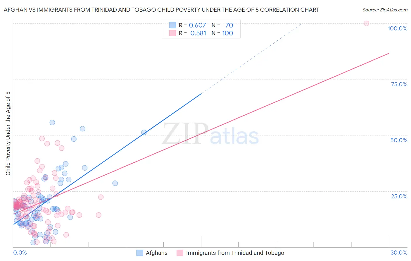 Afghan vs Immigrants from Trinidad and Tobago Child Poverty Under the Age of 5