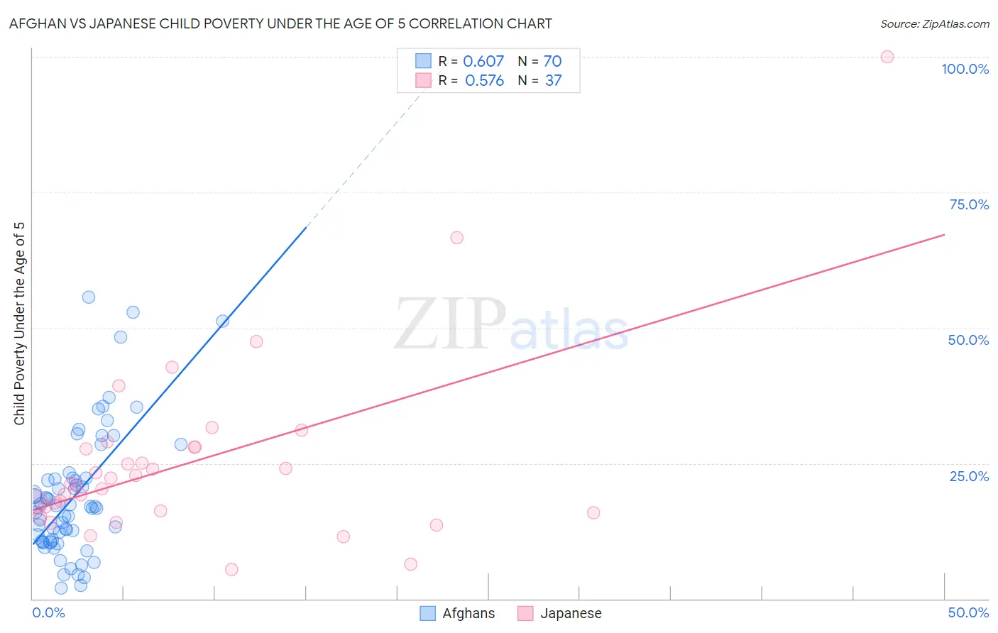 Afghan vs Japanese Child Poverty Under the Age of 5