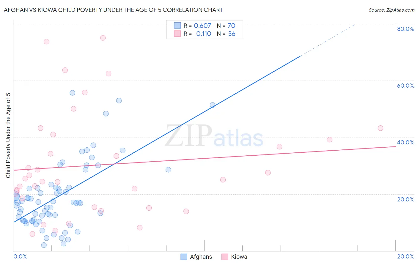 Afghan vs Kiowa Child Poverty Under the Age of 5