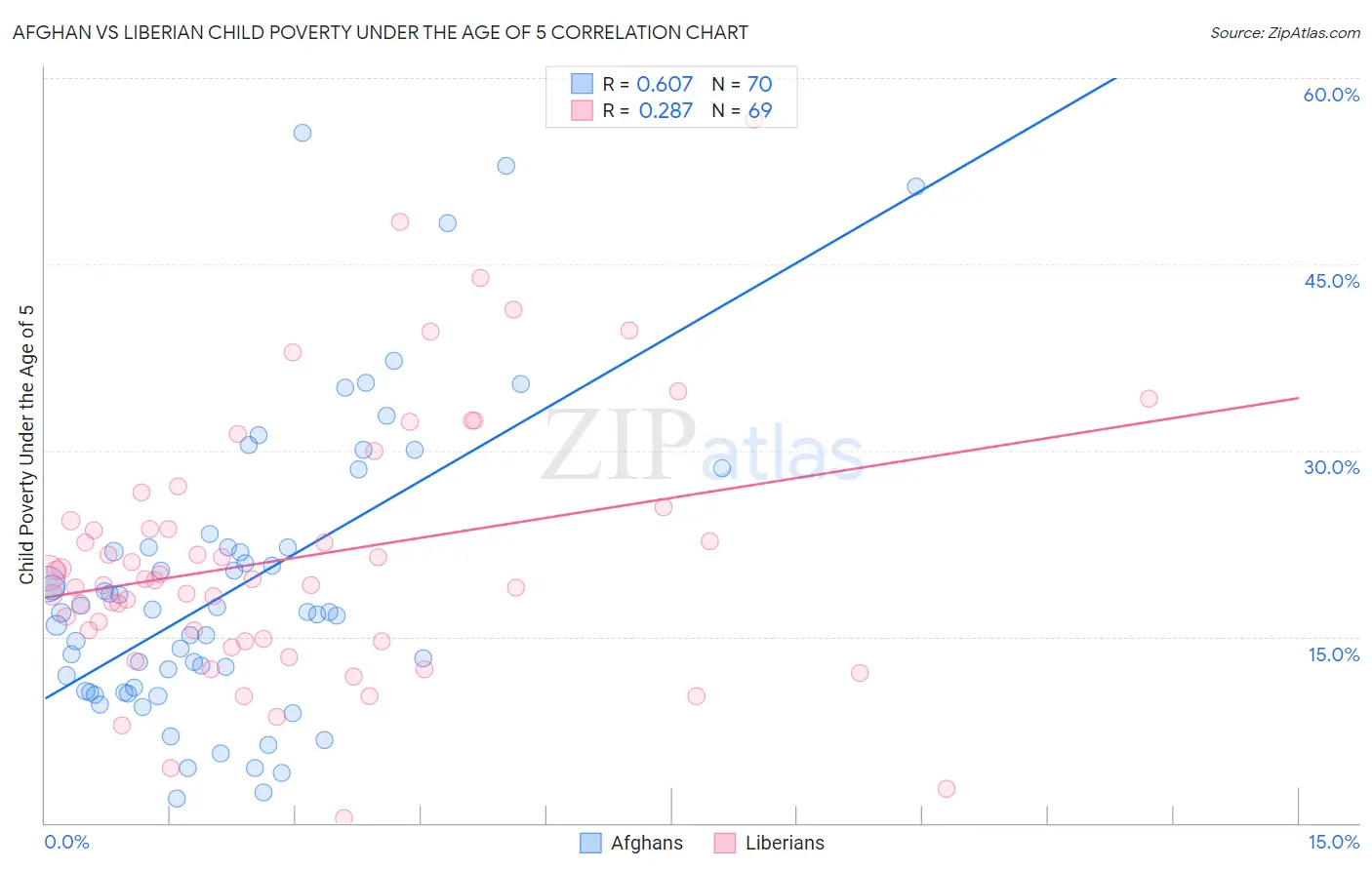 Afghan vs Liberian Child Poverty Under the Age of 5