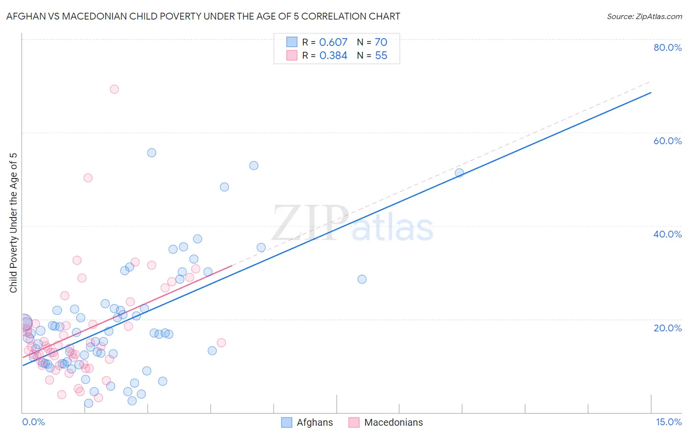 Afghan vs Macedonian Child Poverty Under the Age of 5