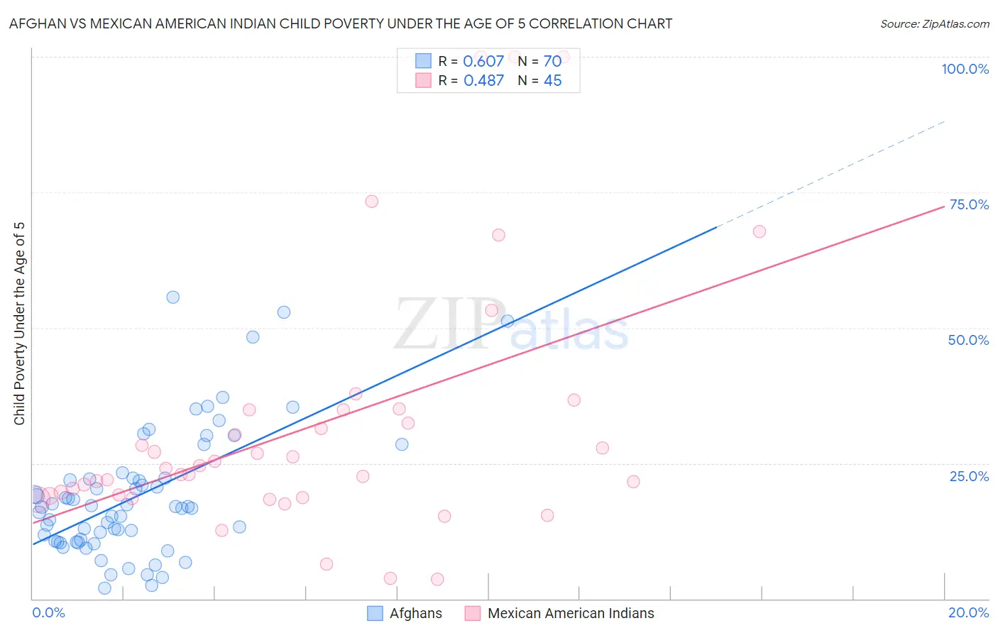 Afghan vs Mexican American Indian Child Poverty Under the Age of 5