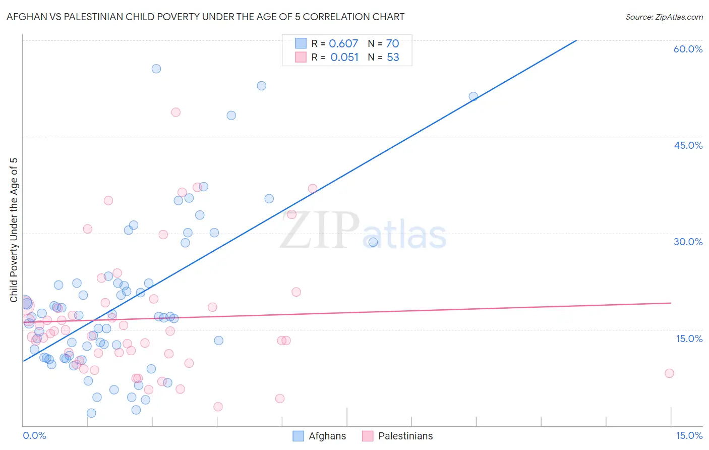 Afghan vs Palestinian Child Poverty Under the Age of 5