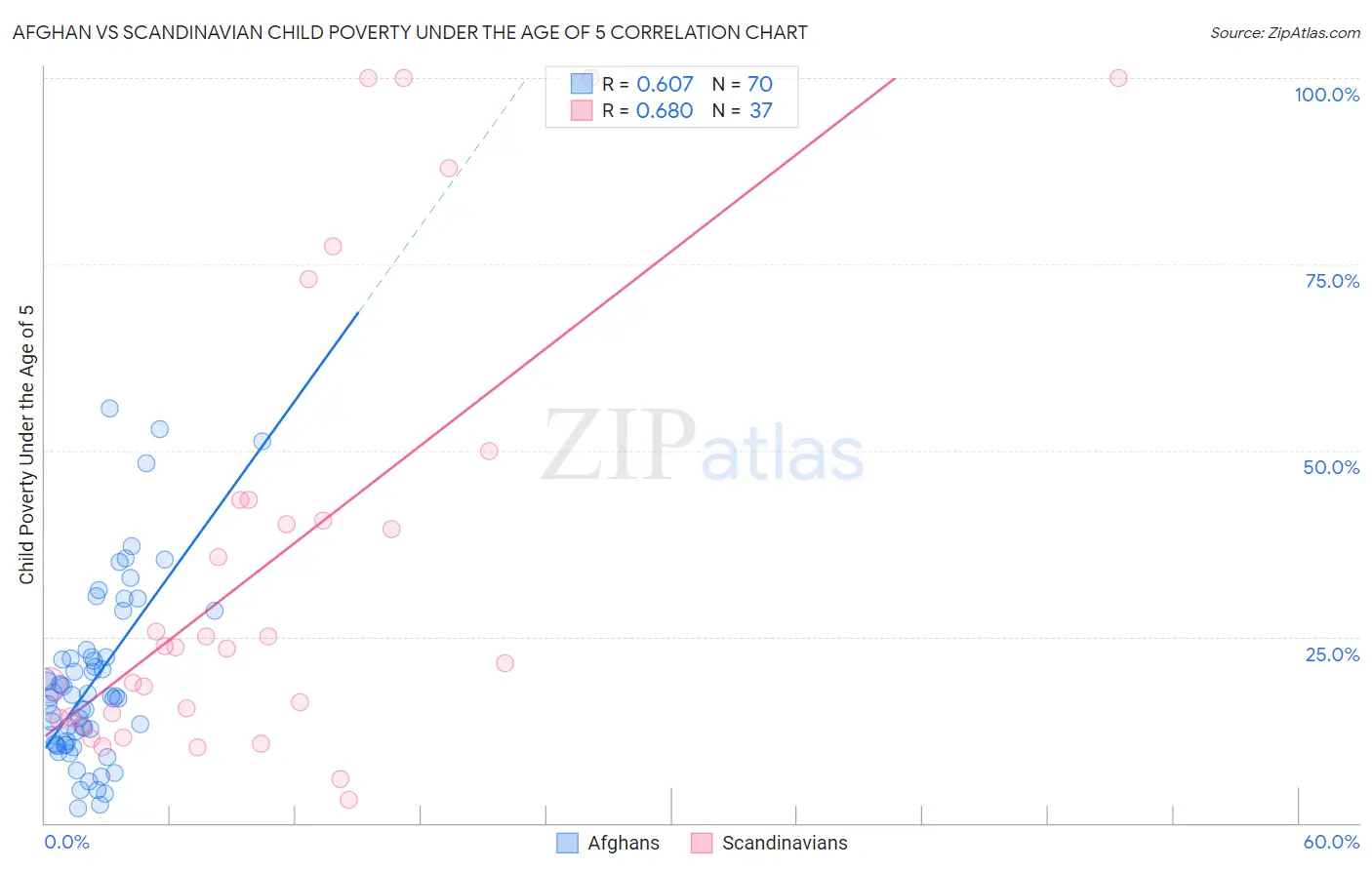 Afghan vs Scandinavian Child Poverty Under the Age of 5