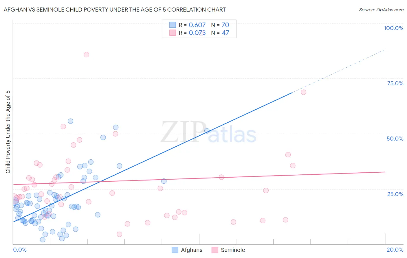 Afghan vs Seminole Child Poverty Under the Age of 5