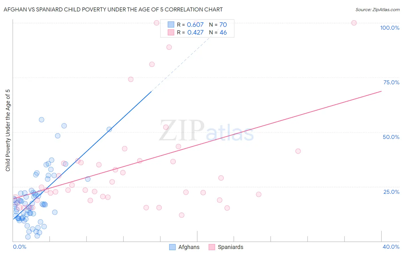 Afghan vs Spaniard Child Poverty Under the Age of 5