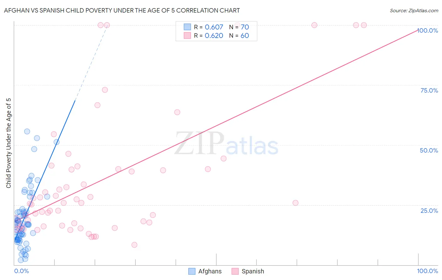 Afghan vs Spanish Child Poverty Under the Age of 5