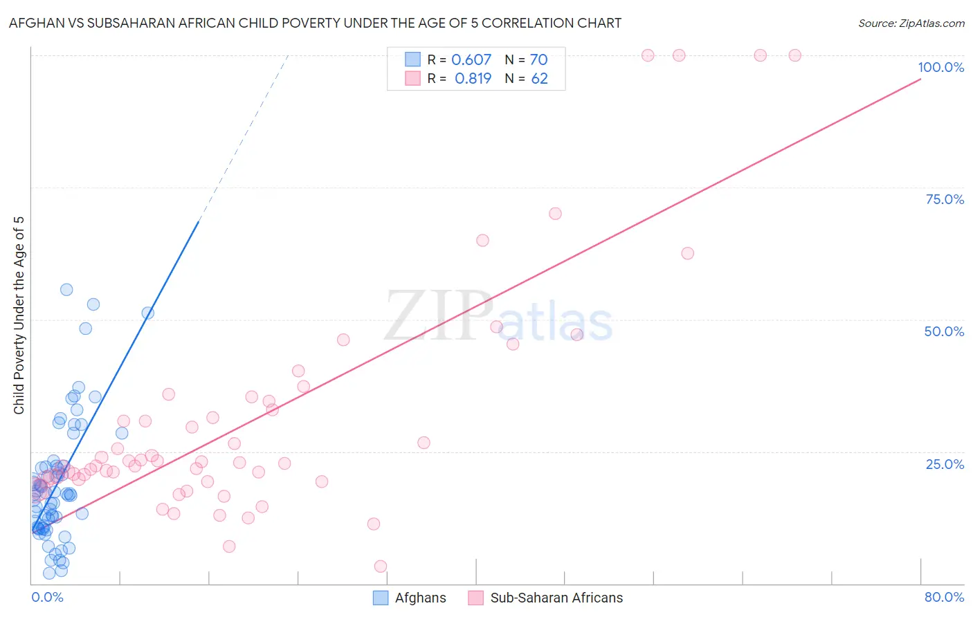 Afghan vs Subsaharan African Child Poverty Under the Age of 5