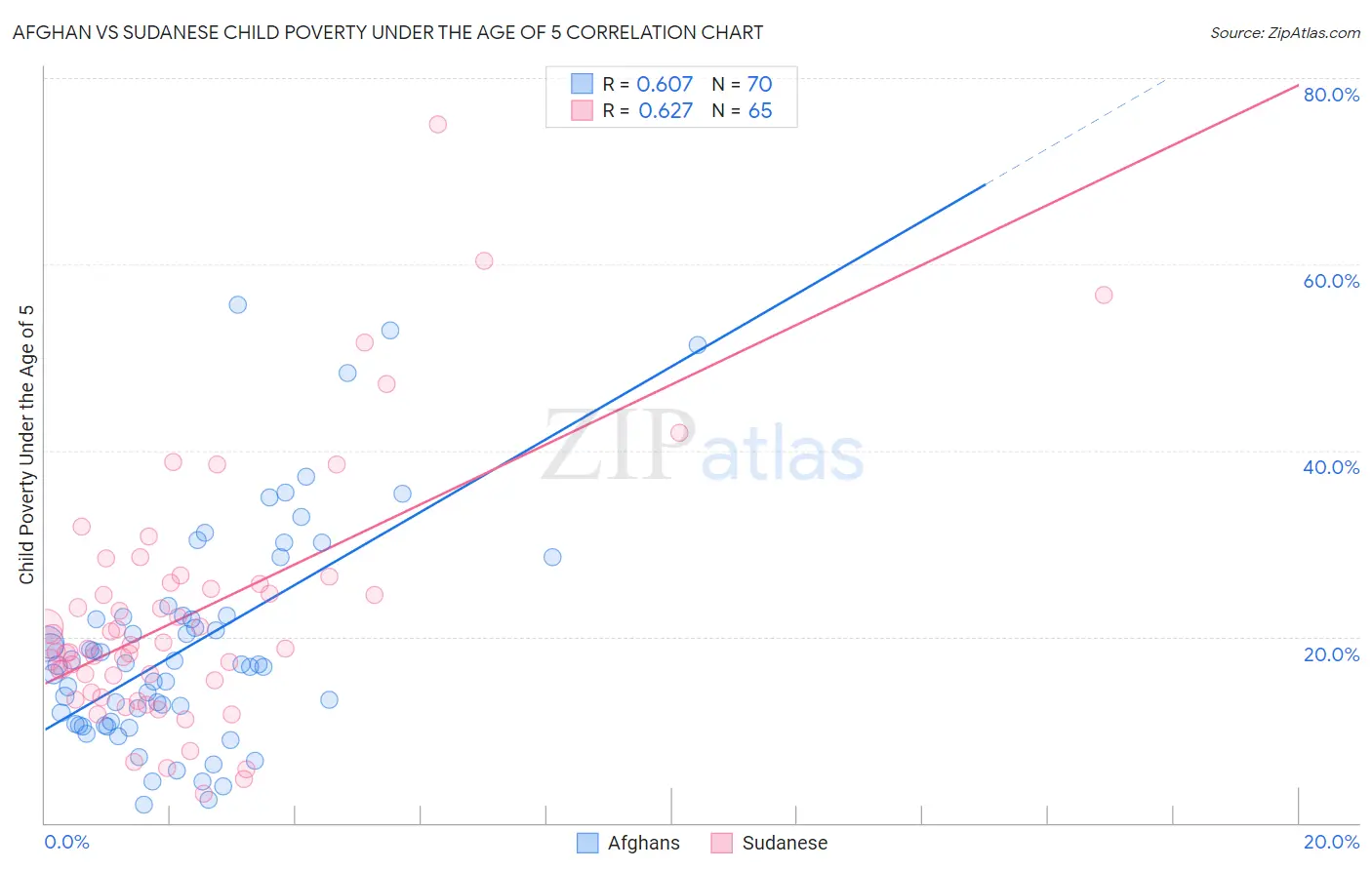 Afghan vs Sudanese Child Poverty Under the Age of 5