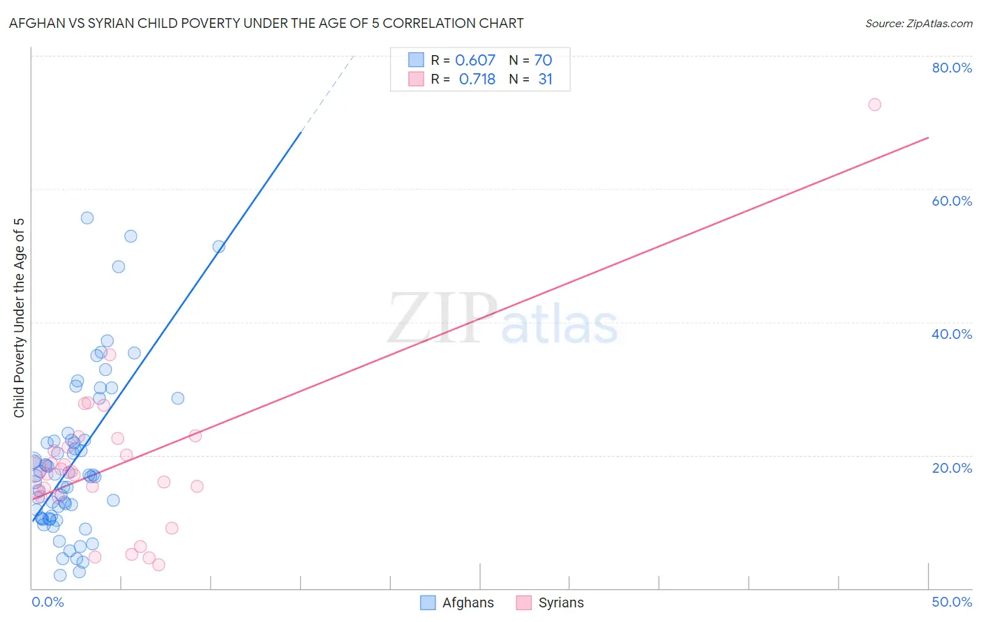 Afghan vs Syrian Child Poverty Under the Age of 5