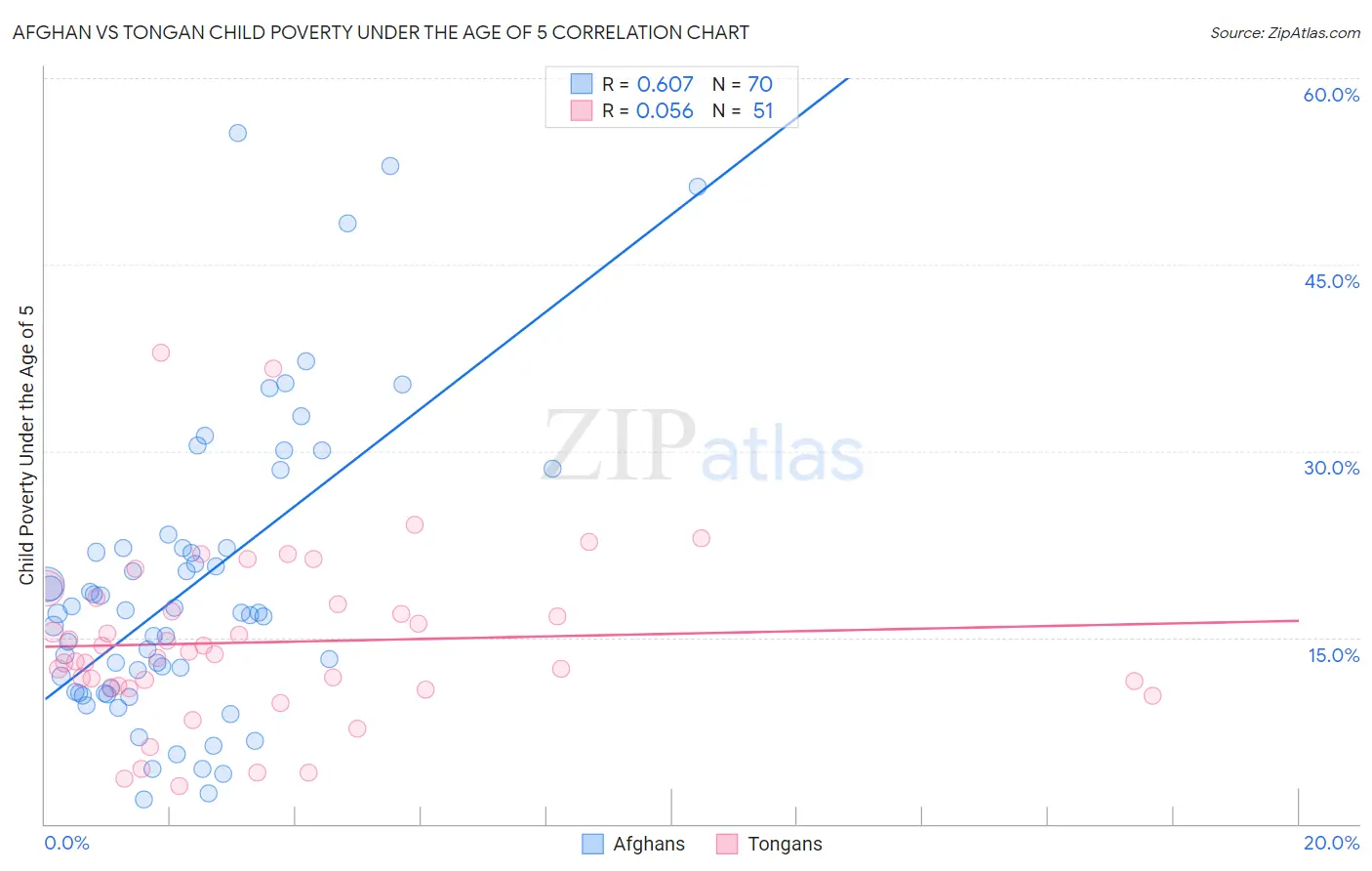 Afghan vs Tongan Child Poverty Under the Age of 5