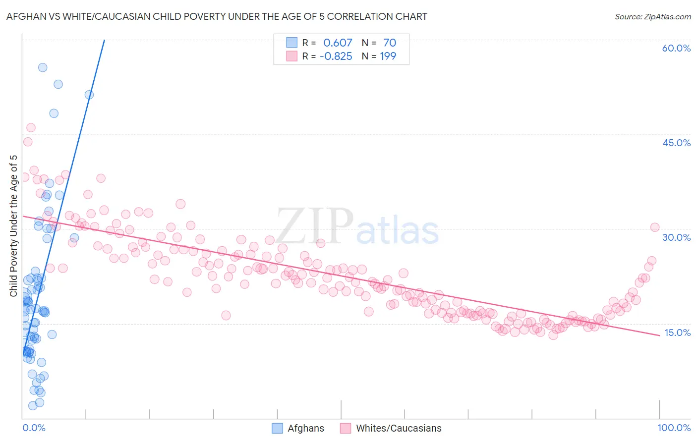 Afghan vs White/Caucasian Child Poverty Under the Age of 5