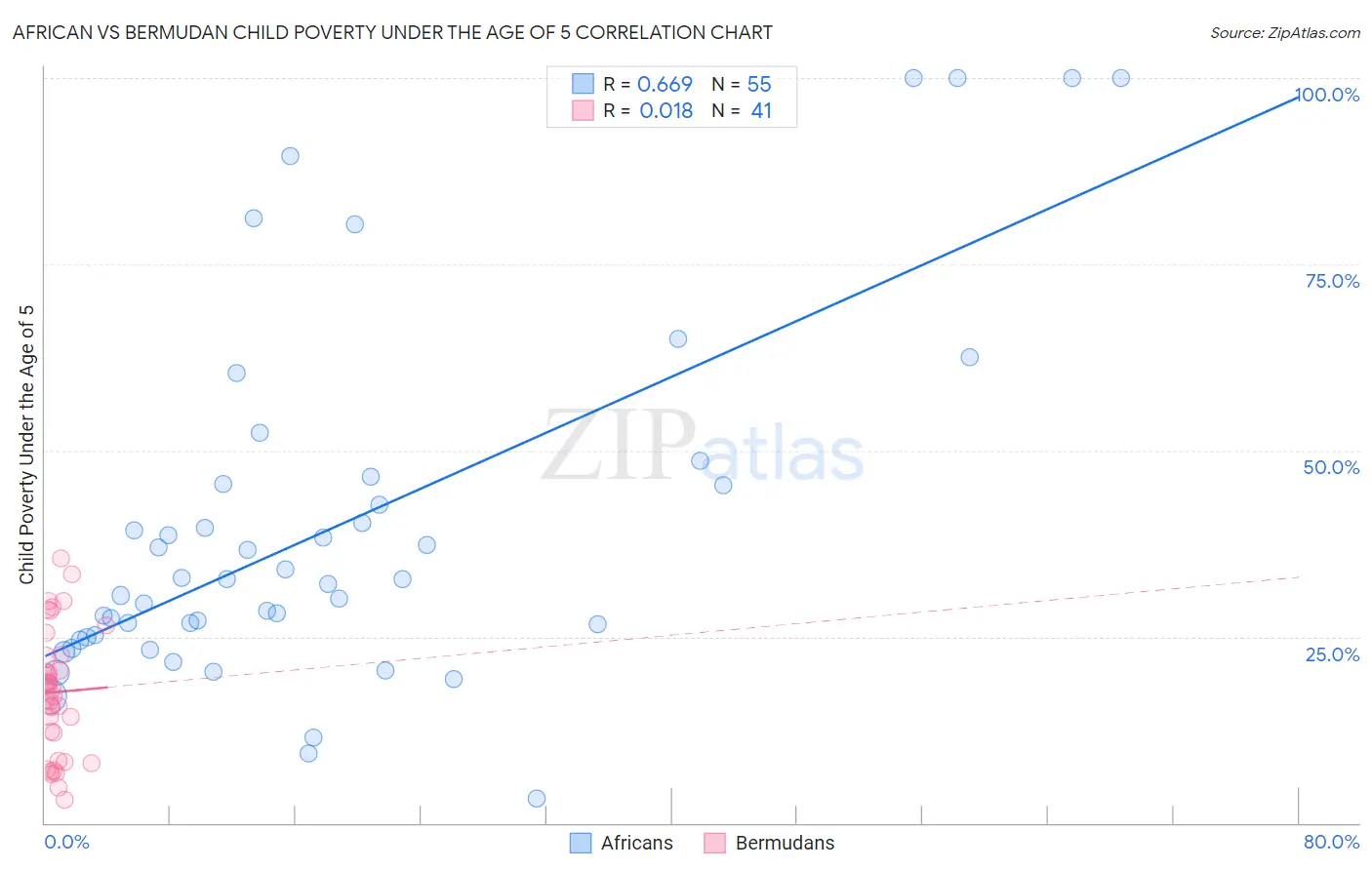 African vs Bermudan Child Poverty Under the Age of 5