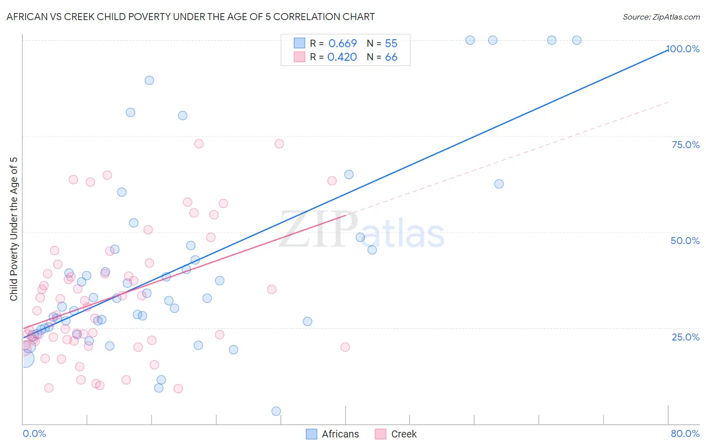 African vs Creek Child Poverty Under the Age of 5