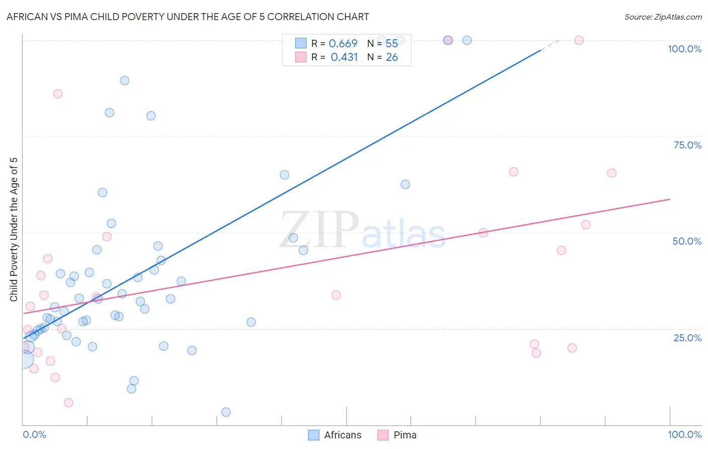 African vs Pima Child Poverty Under the Age of 5