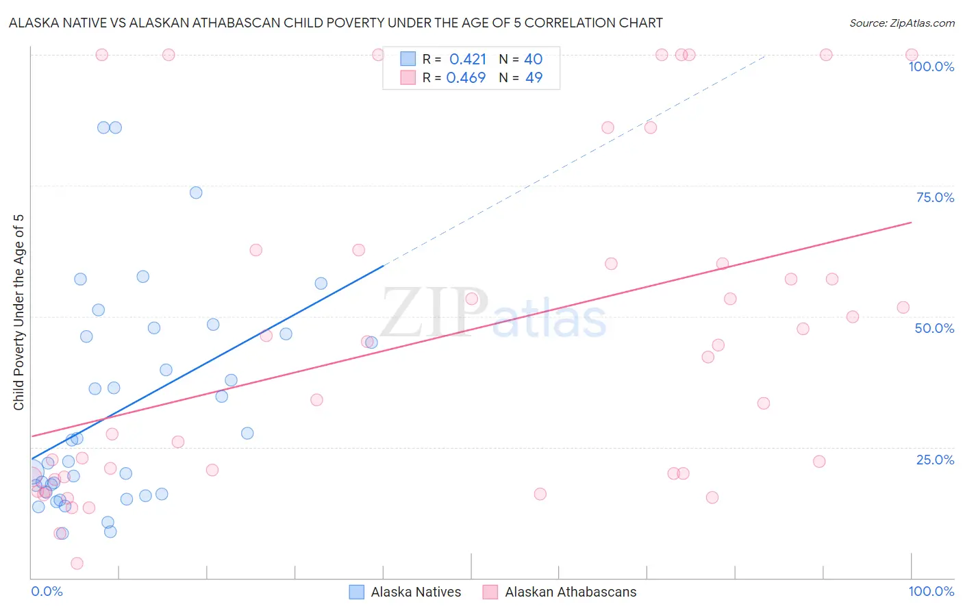 Alaska Native vs Alaskan Athabascan Child Poverty Under the Age of 5