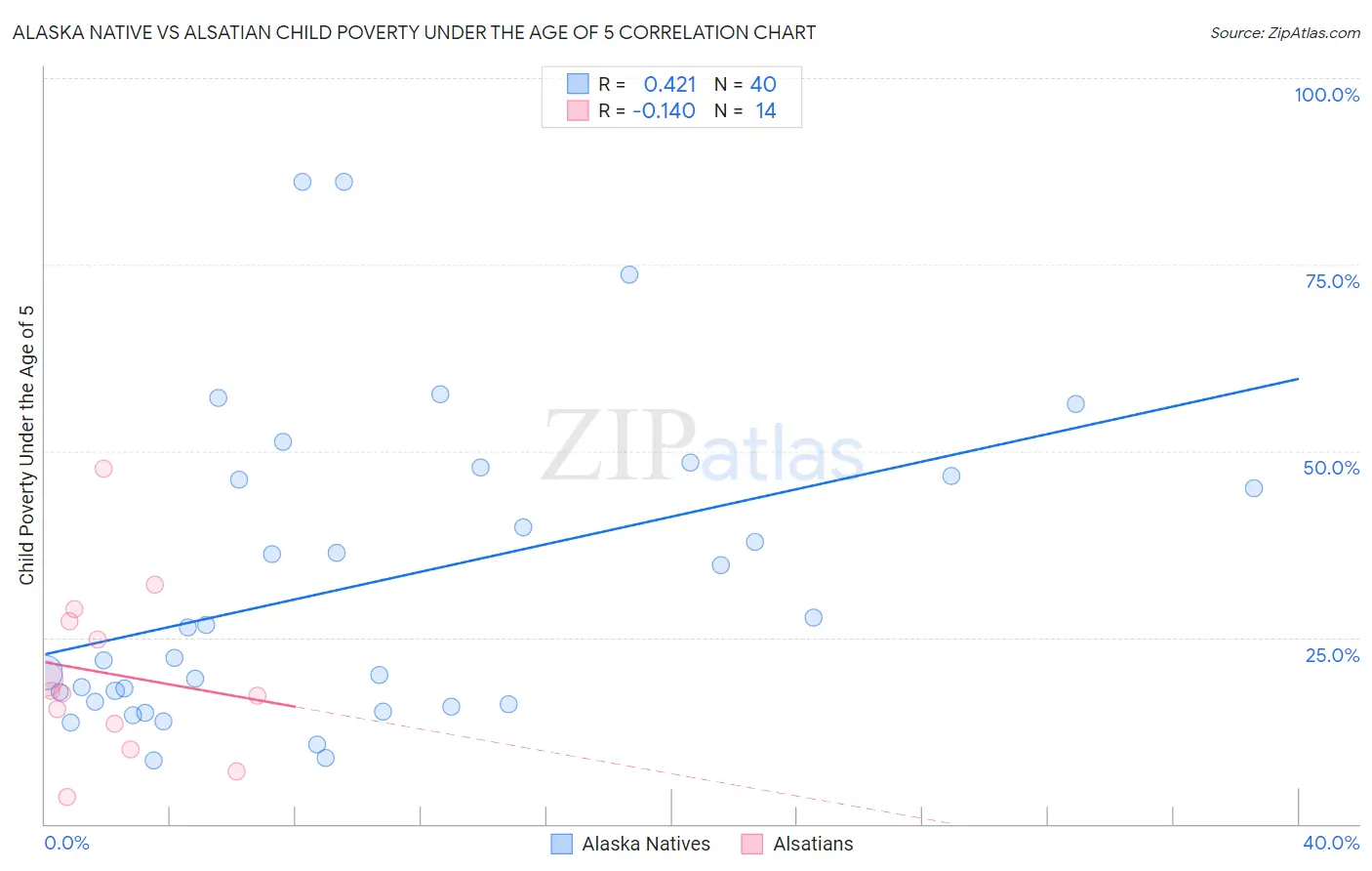 Alaska Native vs Alsatian Child Poverty Under the Age of 5