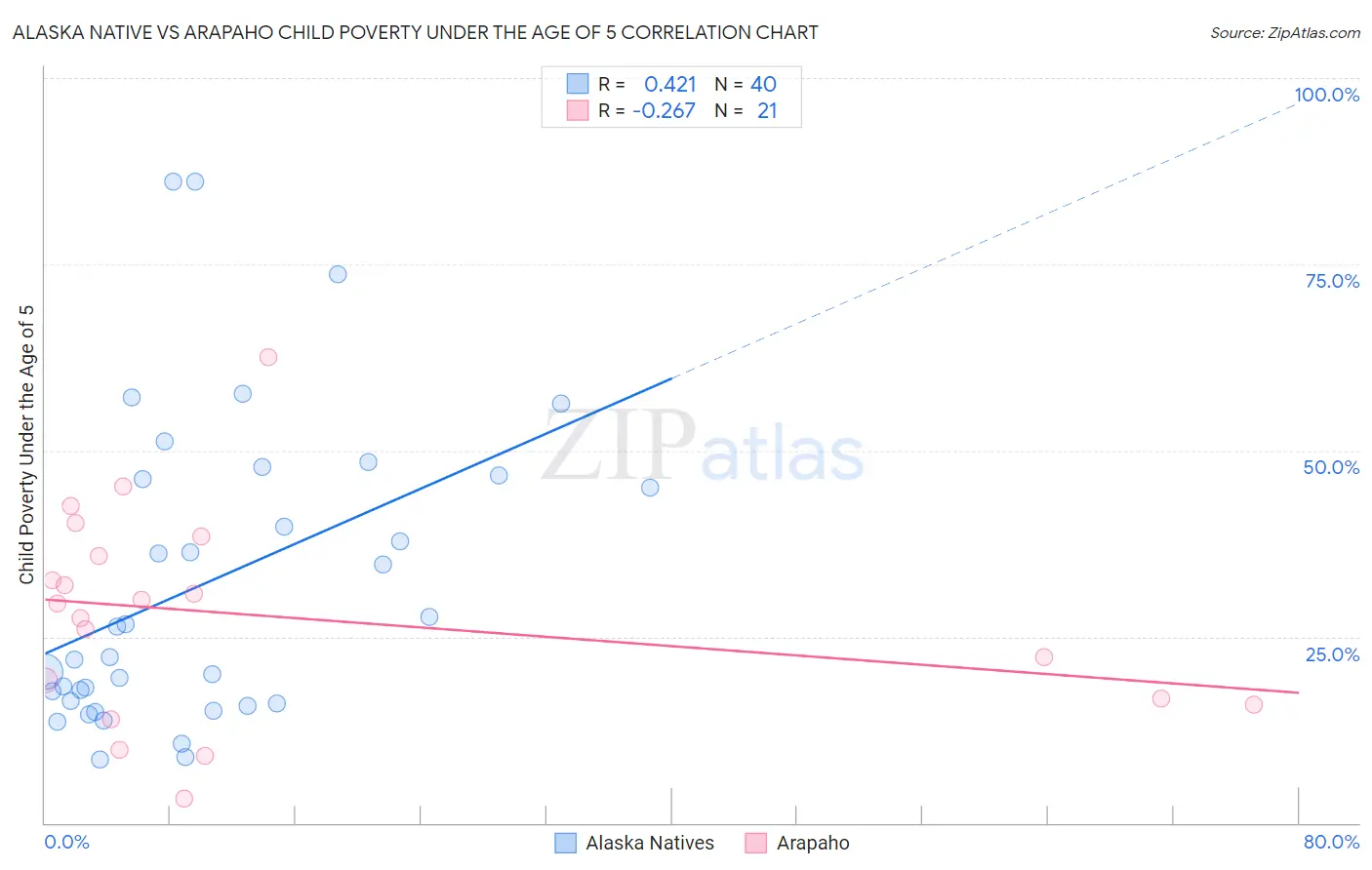 Alaska Native vs Arapaho Child Poverty Under the Age of 5