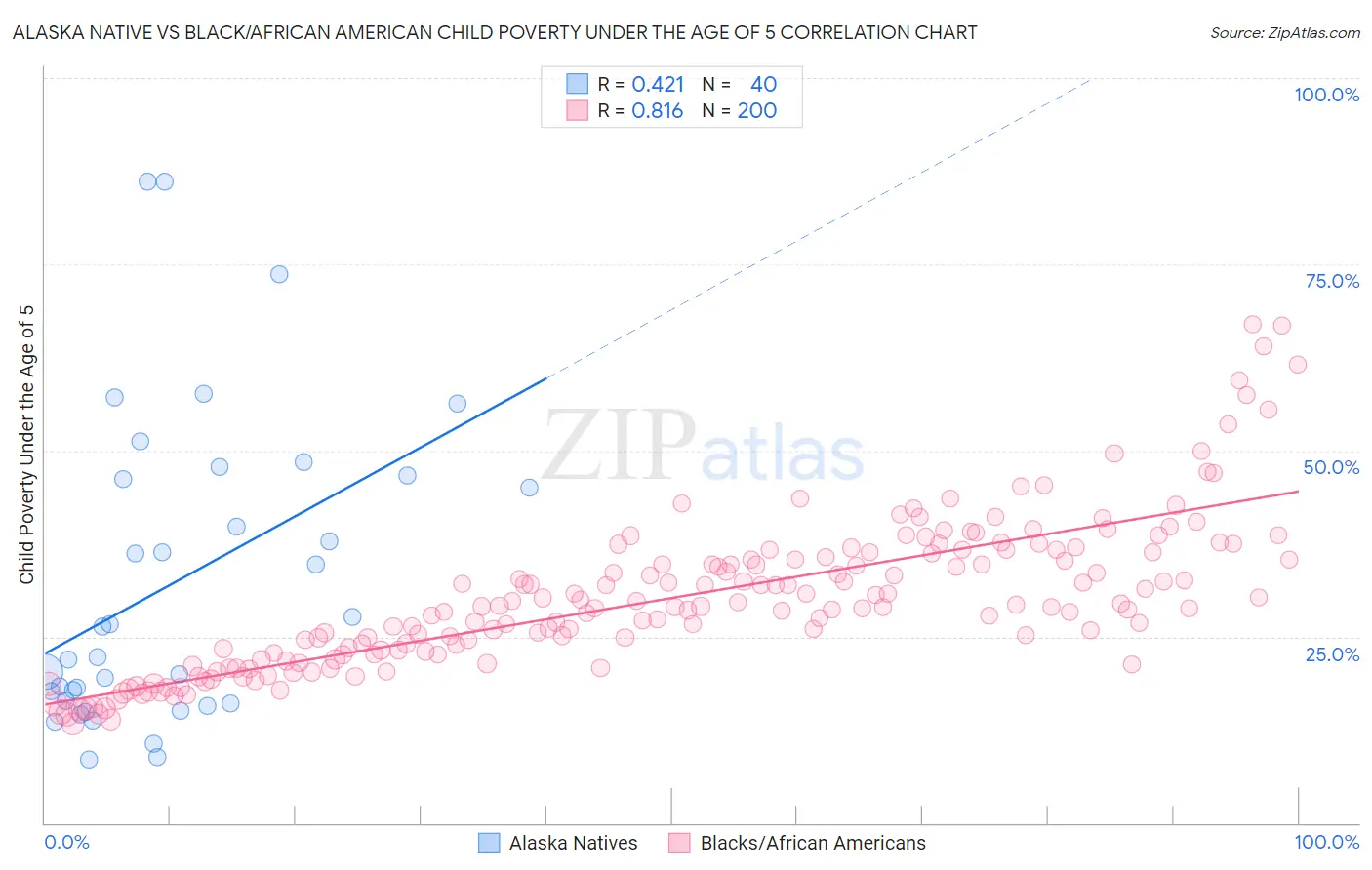 Alaska Native vs Black/African American Child Poverty Under the Age of 5