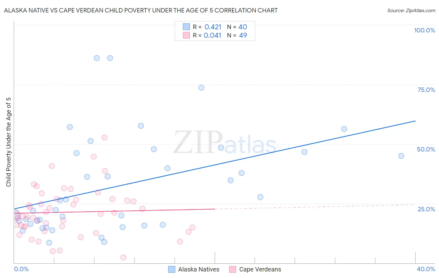 Alaska Native vs Cape Verdean Child Poverty Under the Age of 5