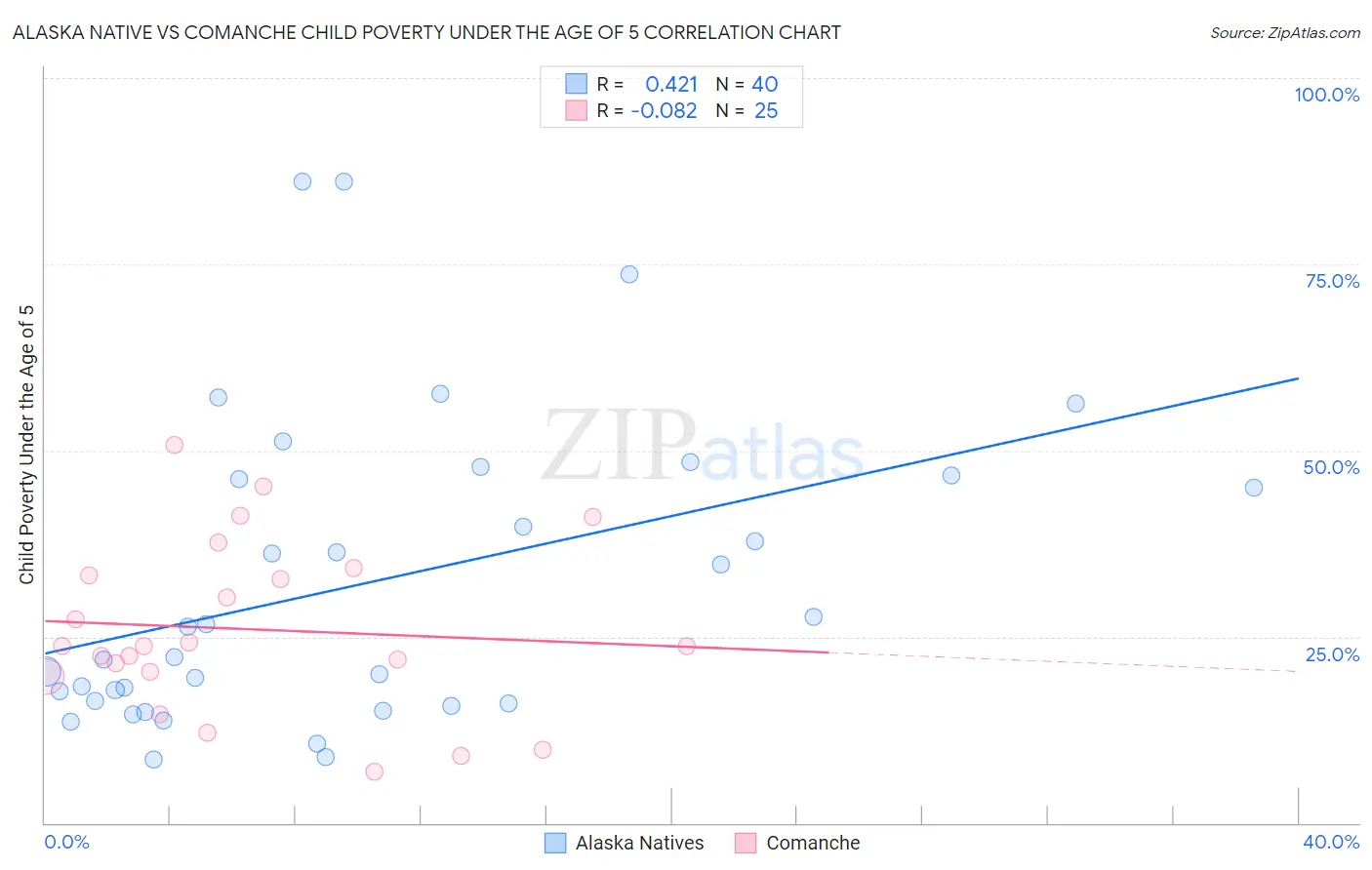 Alaska Native vs Comanche Child Poverty Under the Age of 5