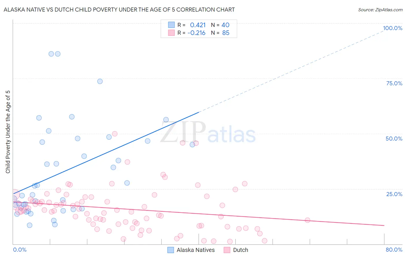 Alaska Native vs Dutch Child Poverty Under the Age of 5