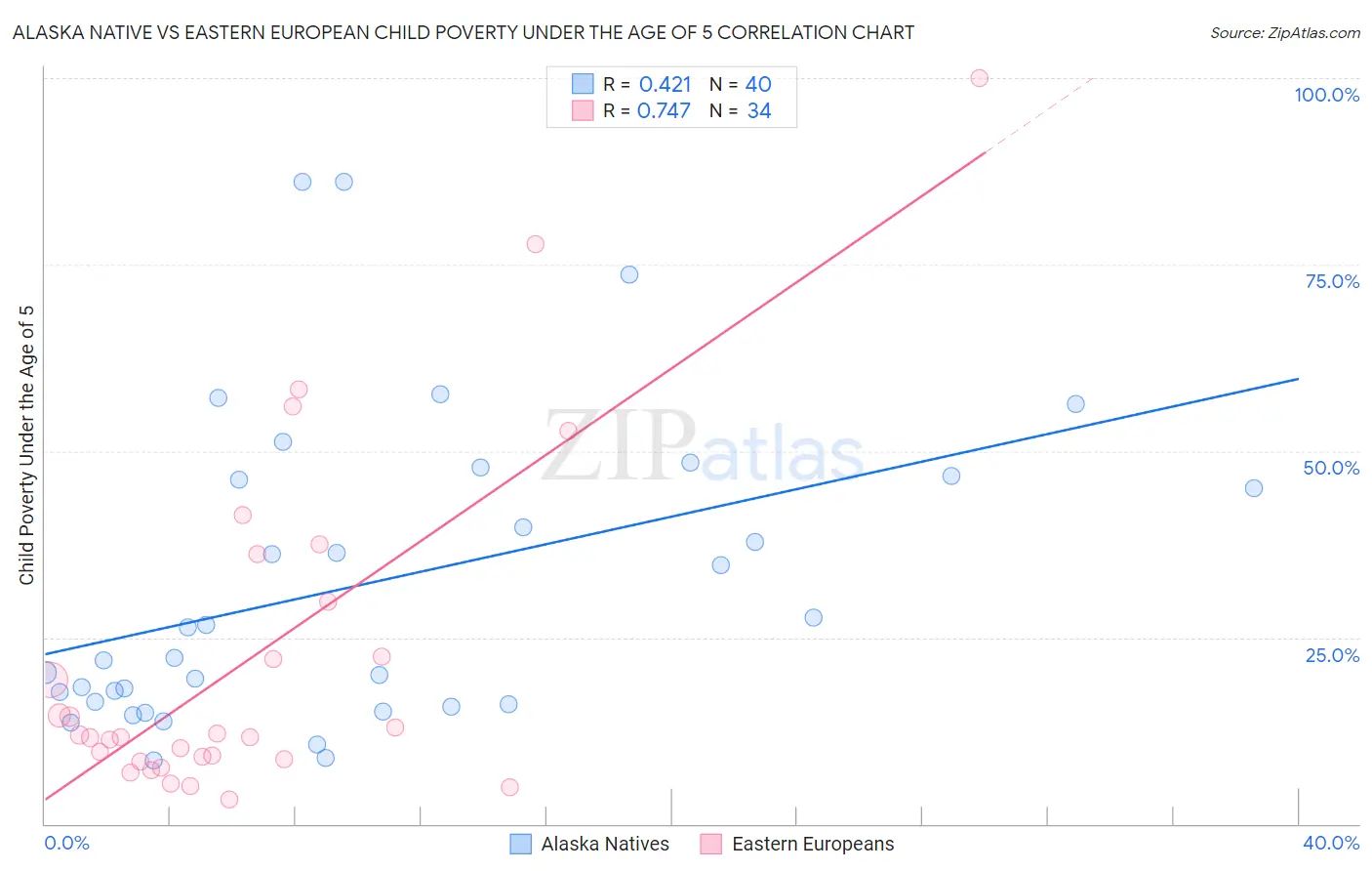 Alaska Native vs Eastern European Child Poverty Under the Age of 5