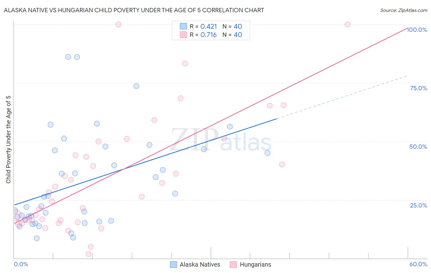 Alaska Native vs Hungarian Child Poverty Under the Age of 5