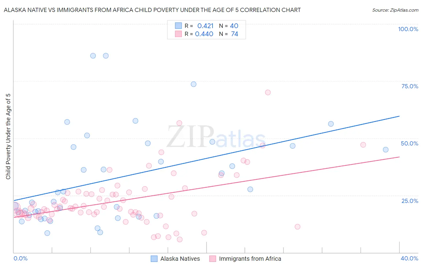 Alaska Native vs Immigrants from Africa Child Poverty Under the Age of 5