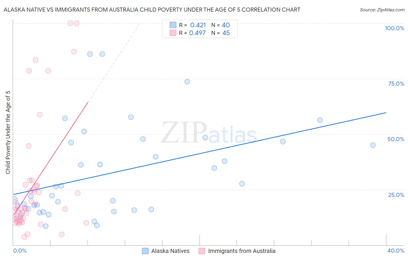 Alaska Native vs Immigrants from Australia Child Poverty Under the Age of 5