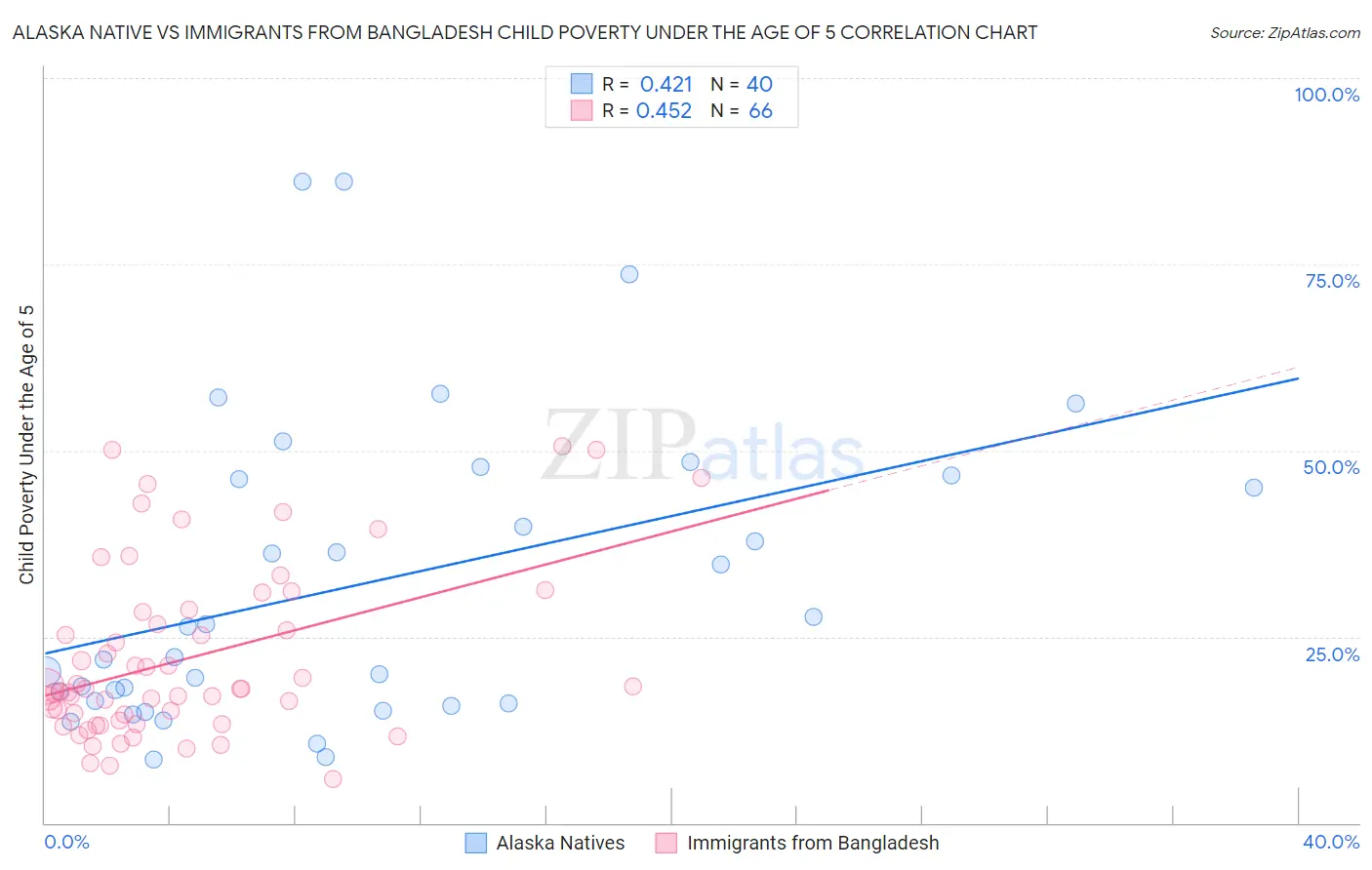 Alaska Native vs Immigrants from Bangladesh Child Poverty Under the Age of 5