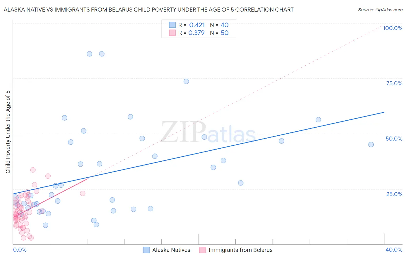 Alaska Native vs Immigrants from Belarus Child Poverty Under the Age of 5