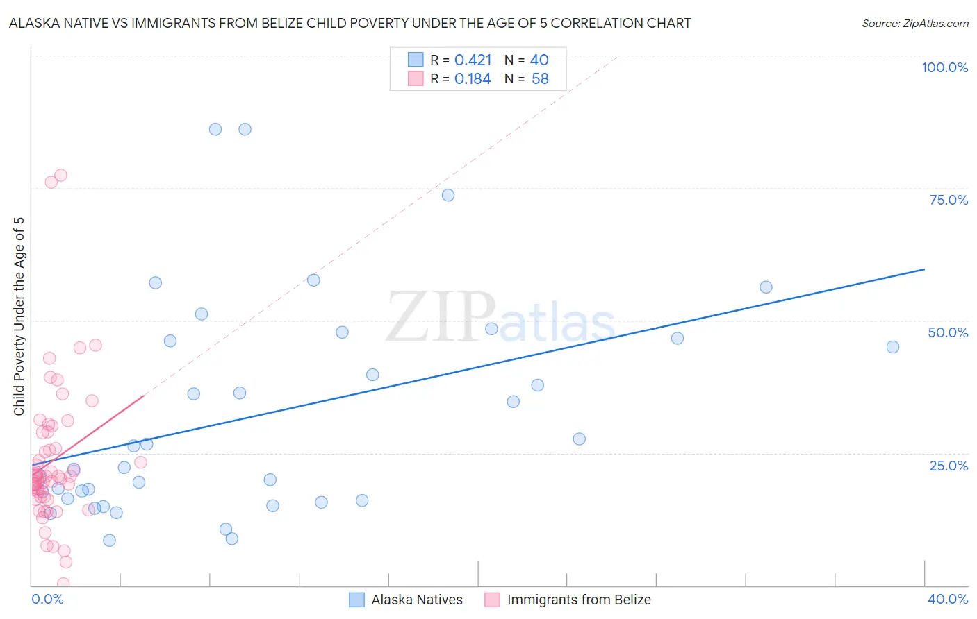 Alaska Native vs Immigrants from Belize Child Poverty Under the Age of 5