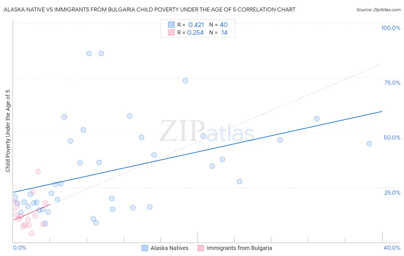 Alaska Native vs Immigrants from Bulgaria Child Poverty Under the Age of 5