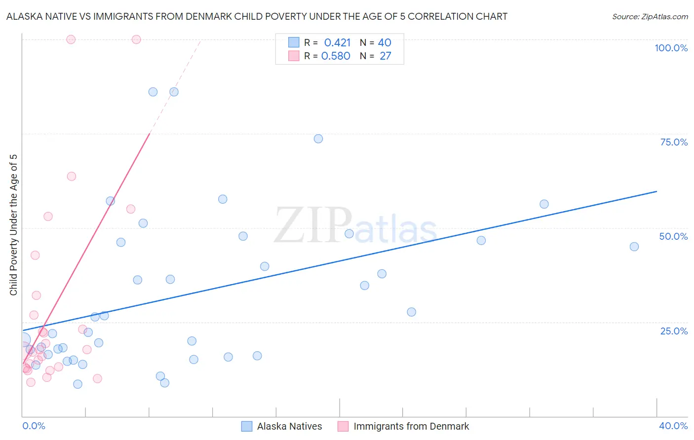 Alaska Native vs Immigrants from Denmark Child Poverty Under the Age of 5