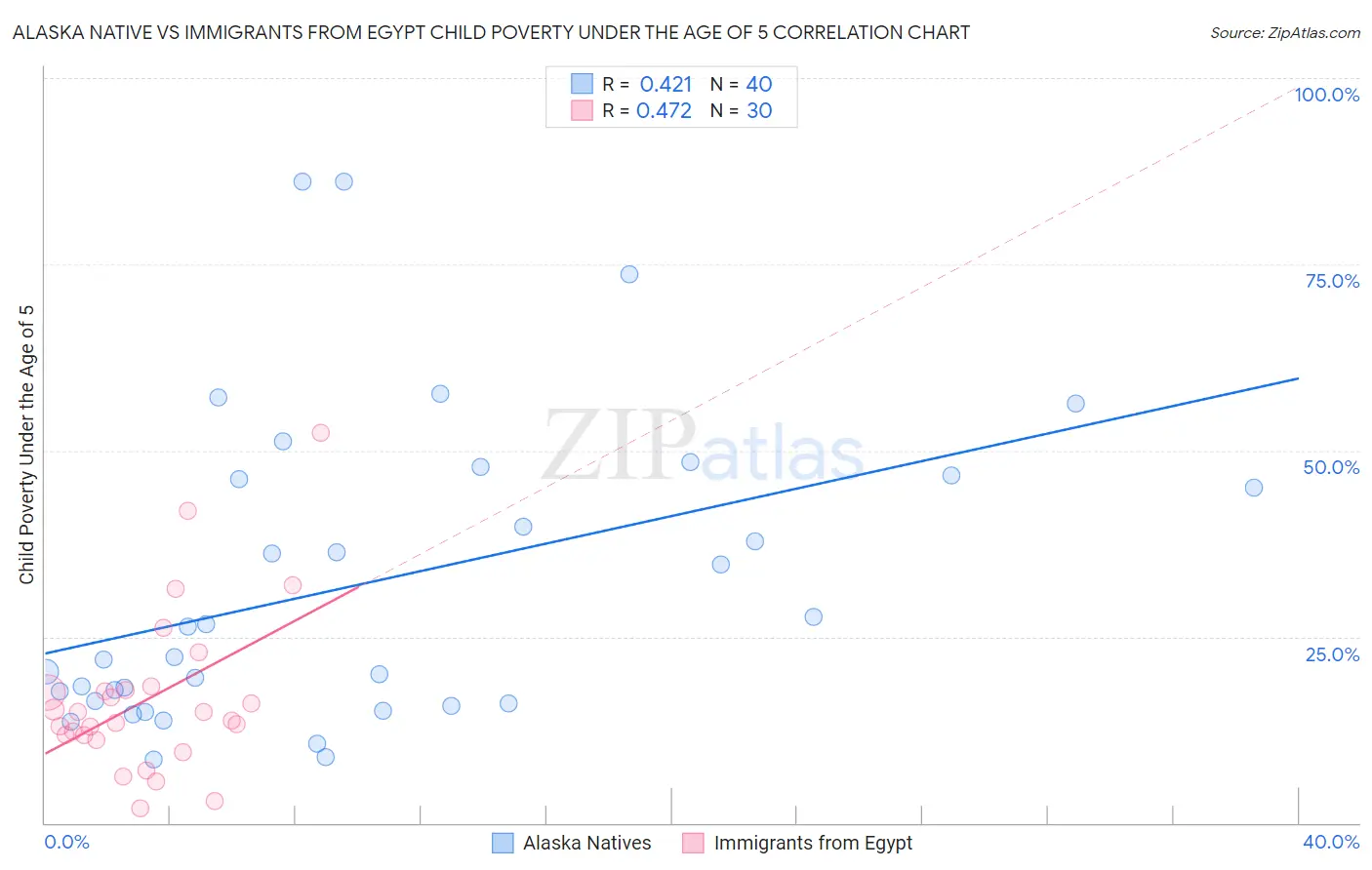 Alaska Native vs Immigrants from Egypt Child Poverty Under the Age of 5