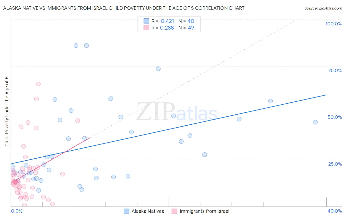 Alaska Native vs Immigrants from Israel Child Poverty Under the Age of 5