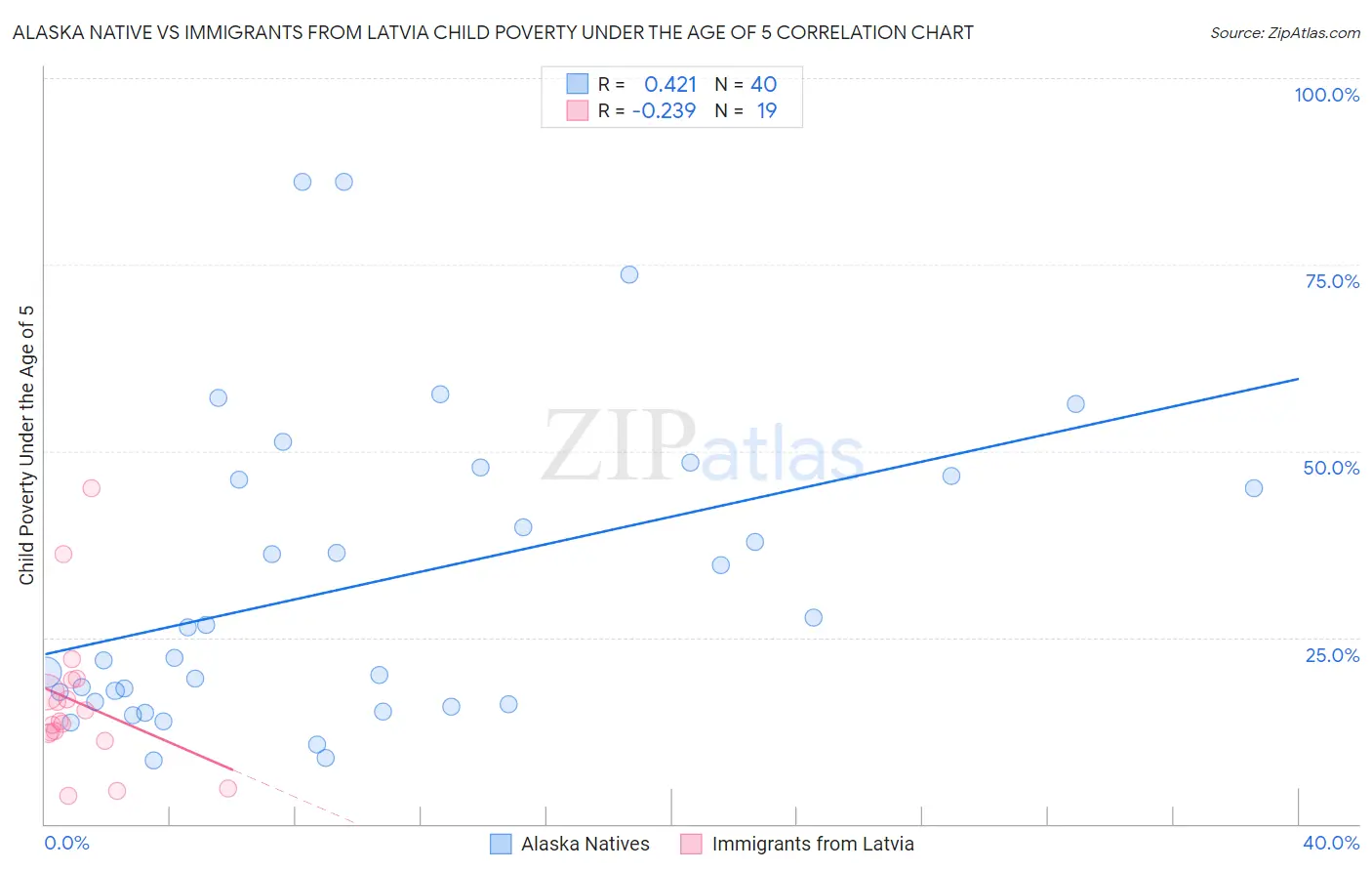 Alaska Native vs Immigrants from Latvia Child Poverty Under the Age of 5