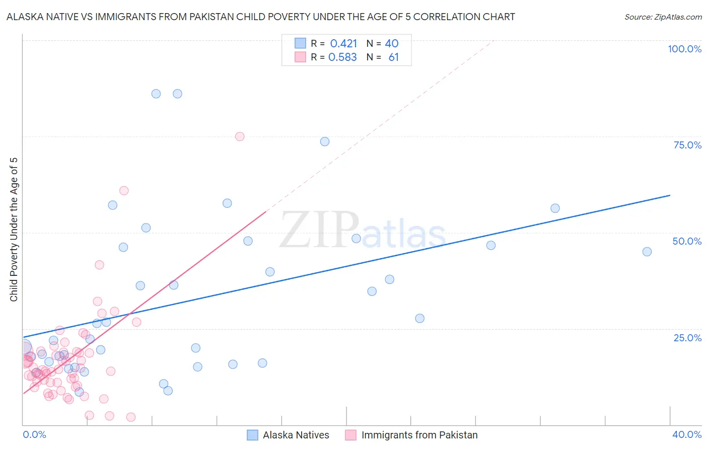 Alaska Native vs Immigrants from Pakistan Child Poverty Under the Age of 5