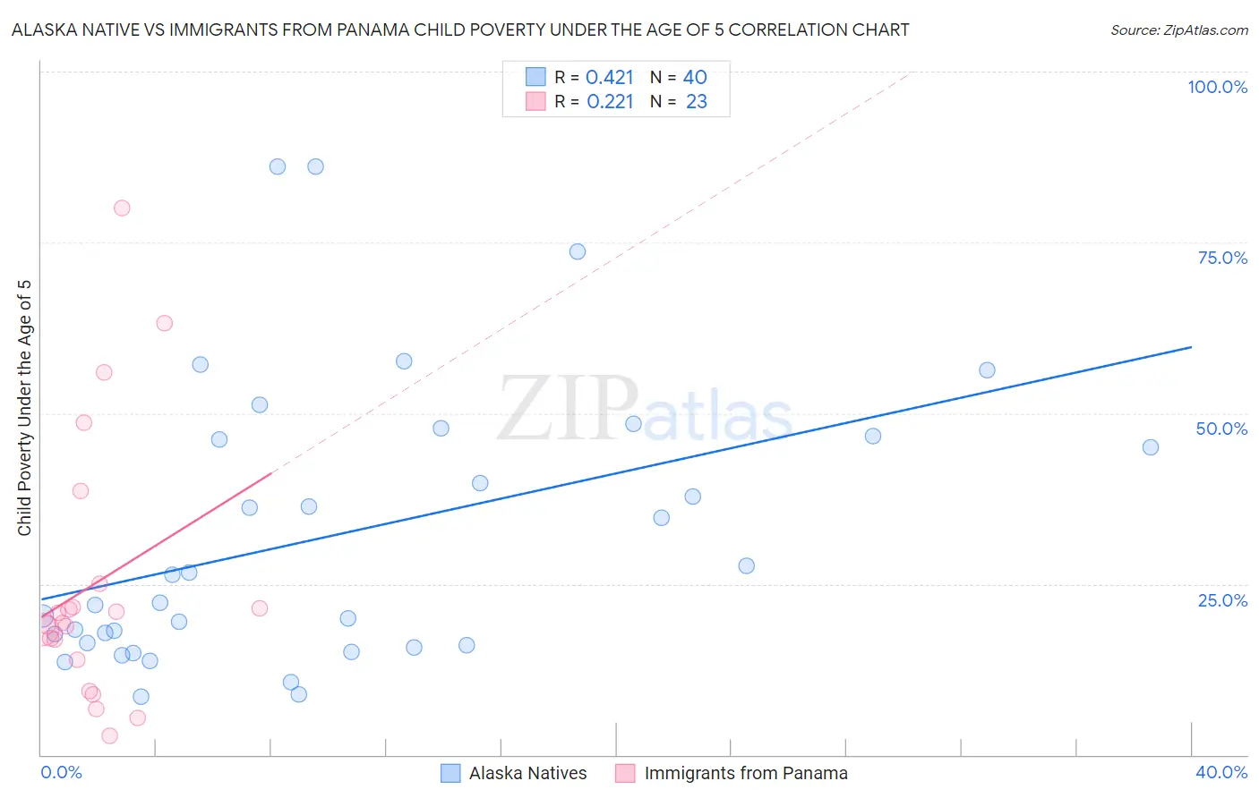 Alaska Native vs Immigrants from Panama Child Poverty Under the Age of 5