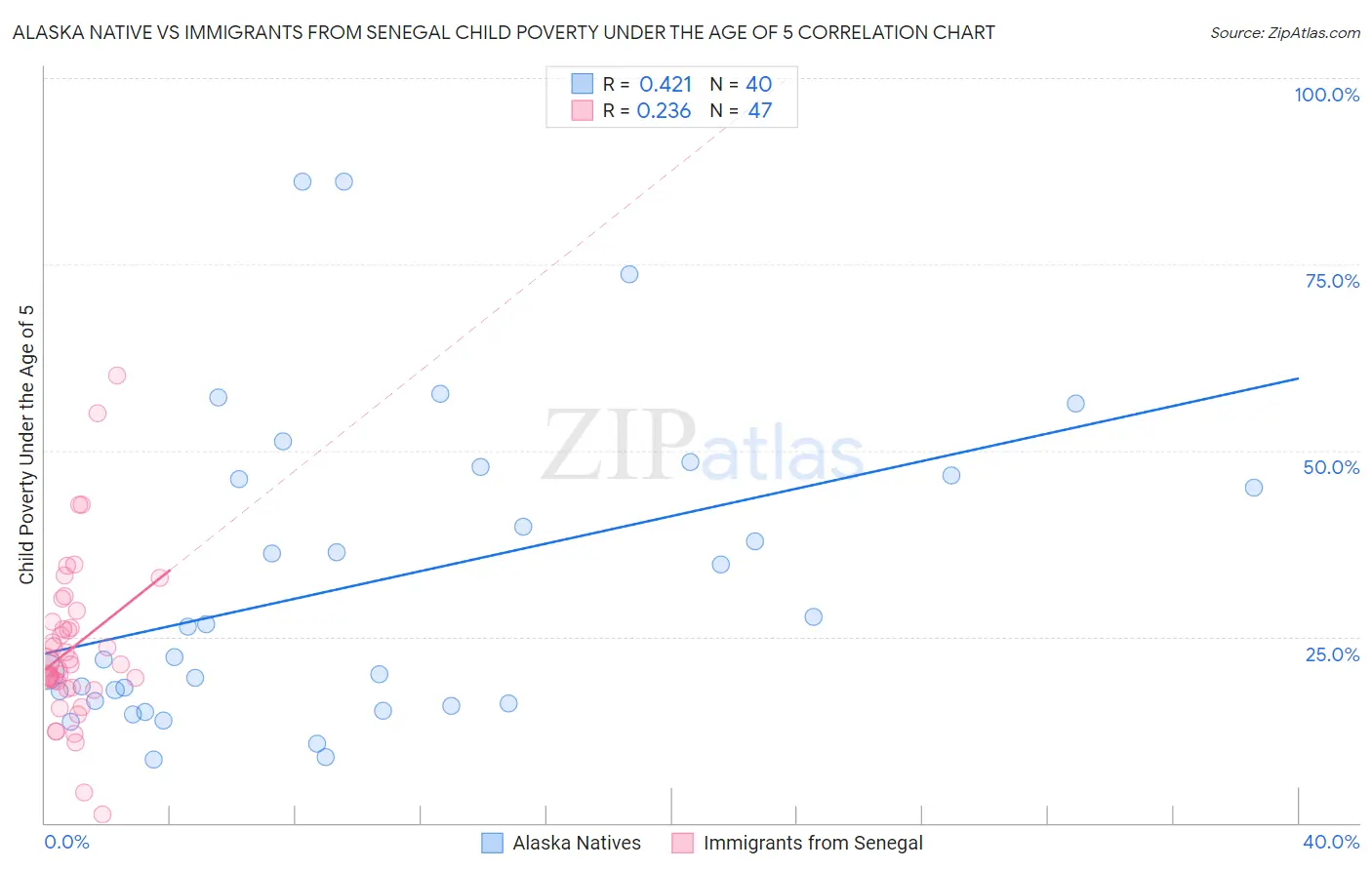 Alaska Native vs Immigrants from Senegal Child Poverty Under the Age of 5