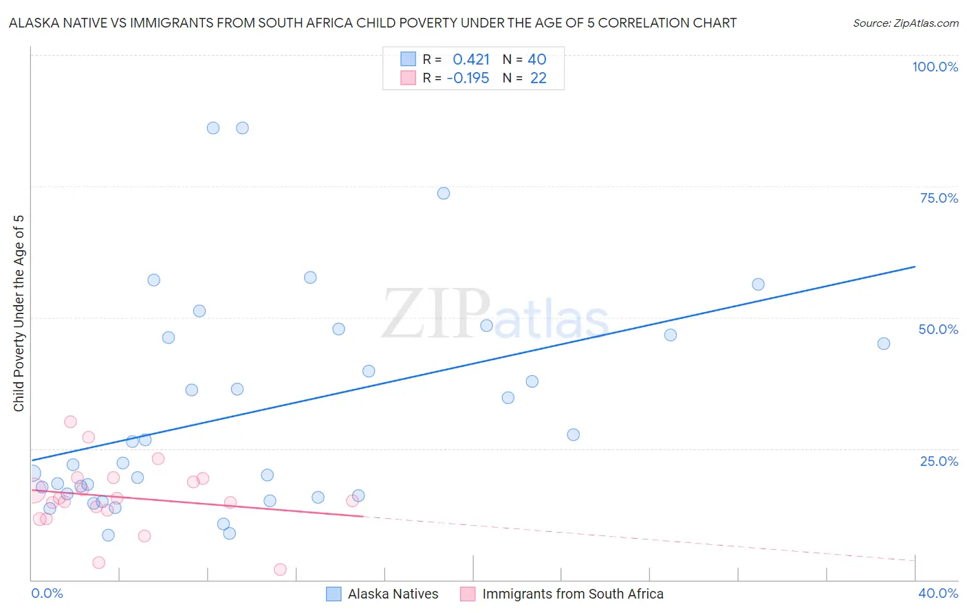 Alaska Native vs Immigrants from South Africa Child Poverty Under the Age of 5