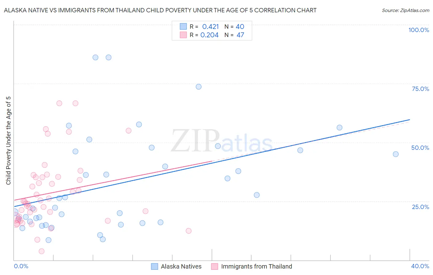 Alaska Native vs Immigrants from Thailand Child Poverty Under the Age of 5