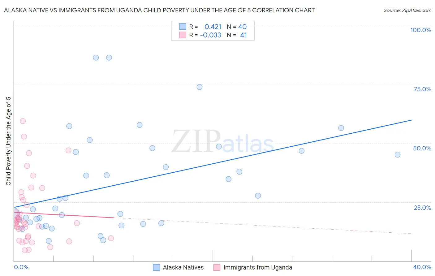 Alaska Native vs Immigrants from Uganda Child Poverty Under the Age of 5