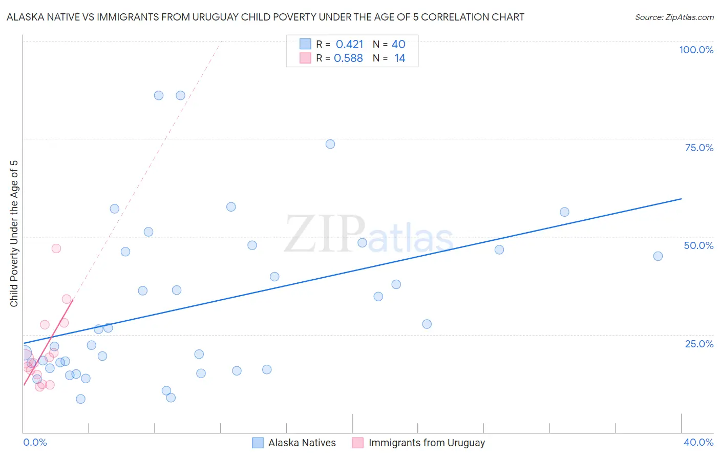 Alaska Native vs Immigrants from Uruguay Child Poverty Under the Age of 5