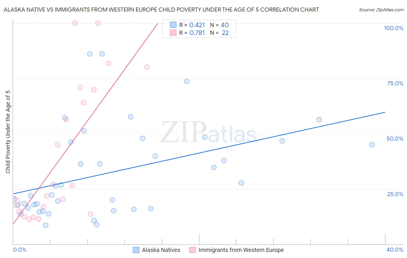 Alaska Native vs Immigrants from Western Europe Child Poverty Under the Age of 5