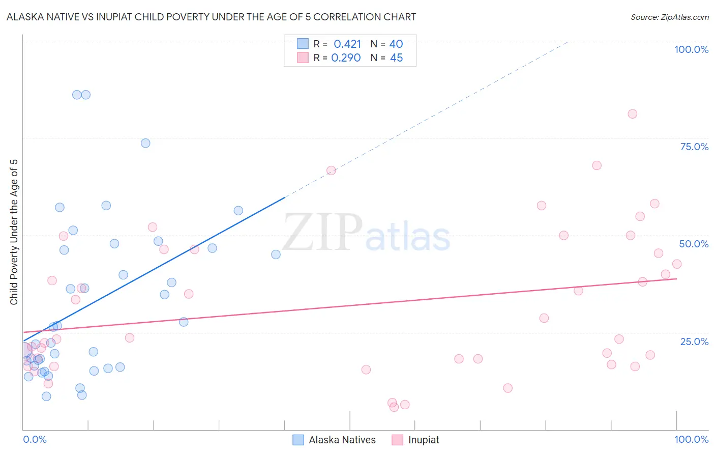 Alaska Native vs Inupiat Child Poverty Under the Age of 5