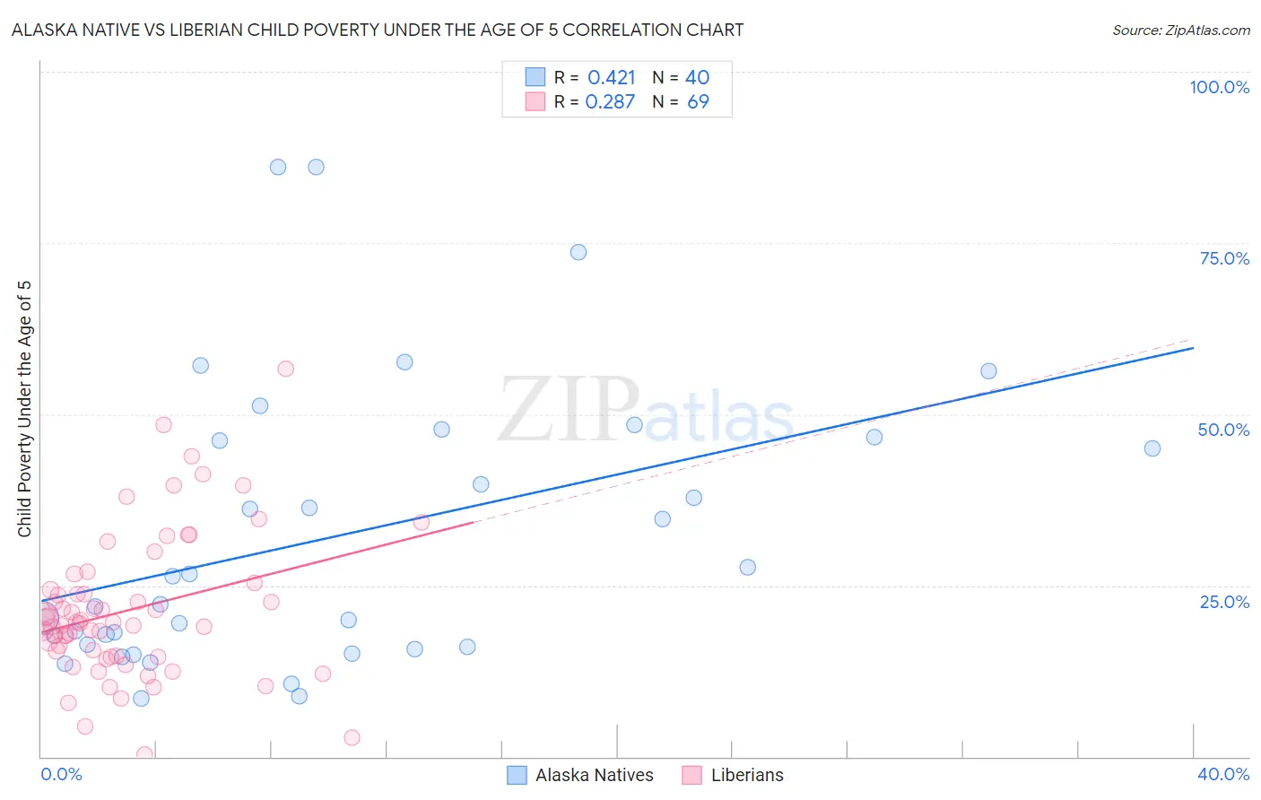 Alaska Native vs Liberian Child Poverty Under the Age of 5