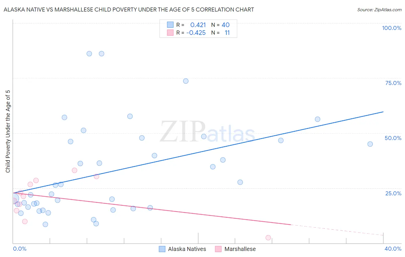 Alaska Native vs Marshallese Child Poverty Under the Age of 5