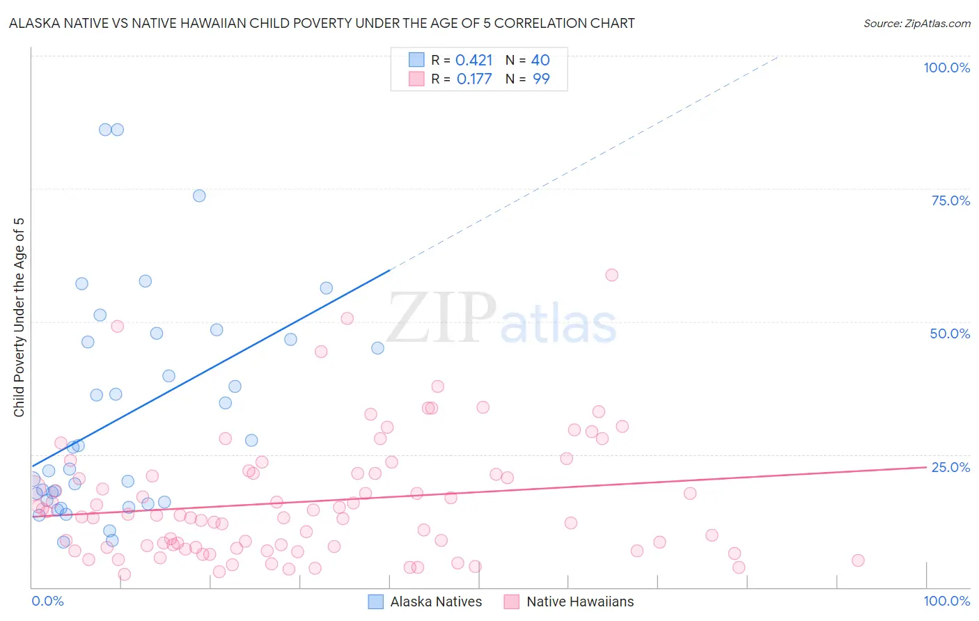 Alaska Native vs Native Hawaiian Child Poverty Under the Age of 5